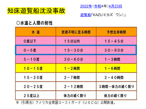 画像　知床遊覧船ＫＡＺＵⅠ沈没事故　水温