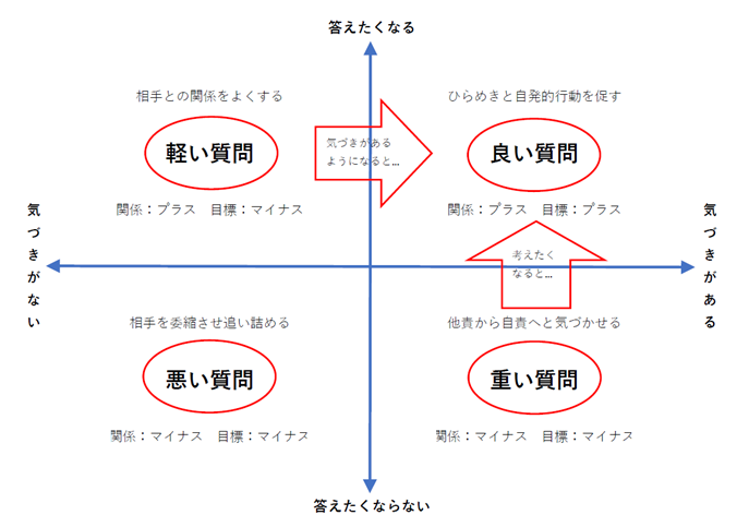 図表　質問